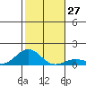 Waianae tide chart for Tuesday, December 27, 2022