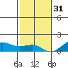 Waianae tide chart for Saturday, December 31, 2022
