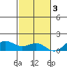 Waianae tide chart for Saturday, December 3, 2022