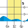 Waianae tide chart for Monday, December 5, 2022