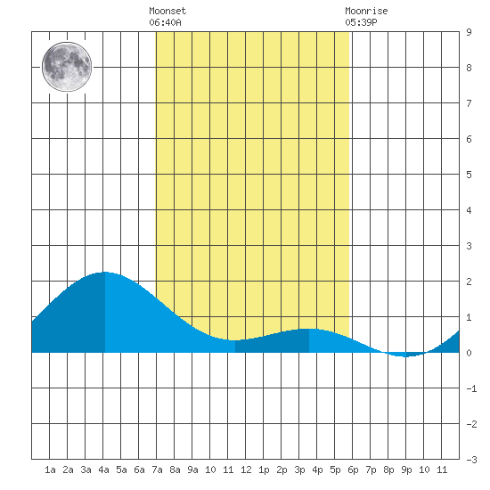 Waianae tide chart for Wednesday, December 7, 2022