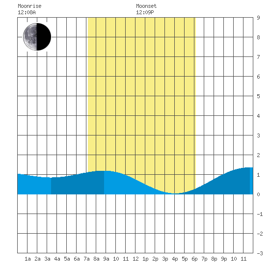 Waianae tide chart for Saturday, January 14, 2023