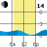 Waianae tide chart for Saturday, January 14, 2023