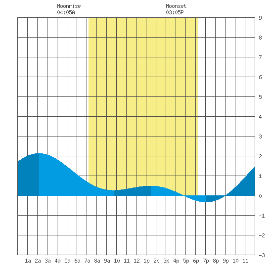 Waianae tide chart for Wednesday, January 18, 2023