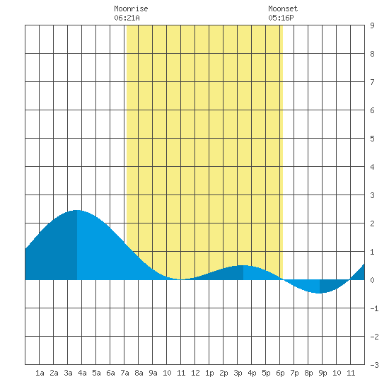 Waianae tide chart for Friday, January 20, 2023