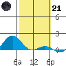 Waianae tide chart for Saturday, January 21, 2023