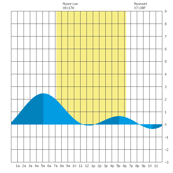 Waianae tide chart for Sunday, January 22, 2023