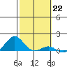 Waianae tide chart for Sunday, January 22, 2023