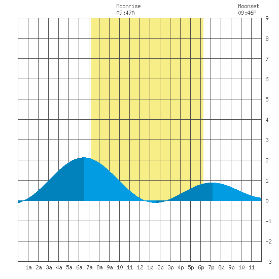 Waianae tide chart for Tuesday, January 24, 2023