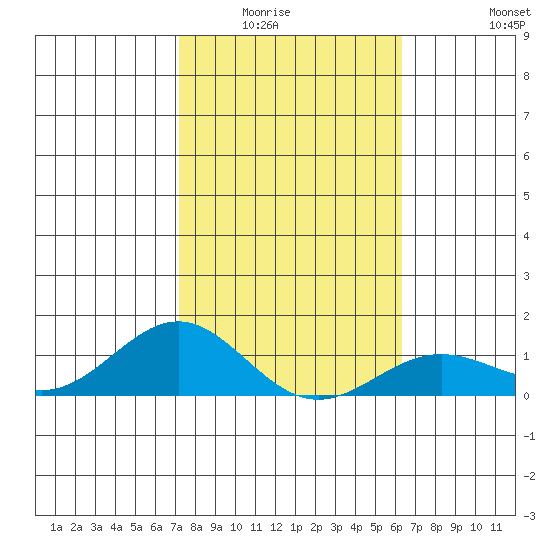 Waianae tide chart for Wednesday, January 25, 2023