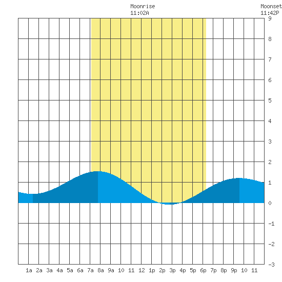Waianae tide chart for Thursday, January 26, 2023