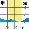 Waianae tide chart for Saturday, January 28, 2023