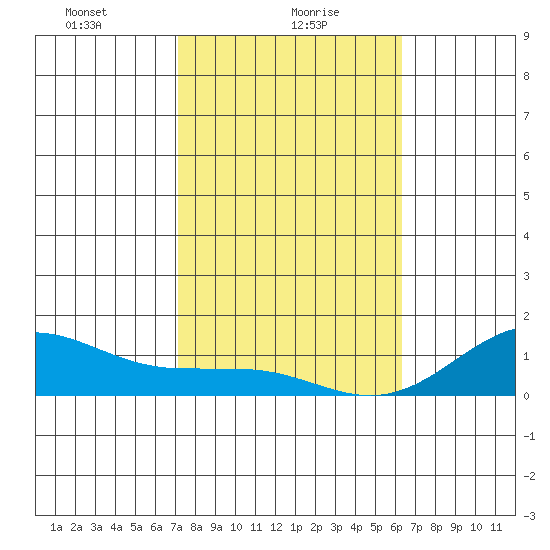 Waianae tide chart for Sunday, January 29, 2023
