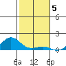 Waianae tide chart for Thursday, January 5, 2023