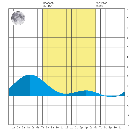 Waianae tide chart for Friday, January 6, 2023