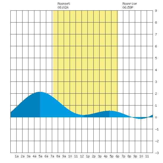 Waianae tide chart for Saturday, January 7, 2023