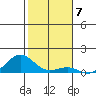 Waianae tide chart for Saturday, January 7, 2023