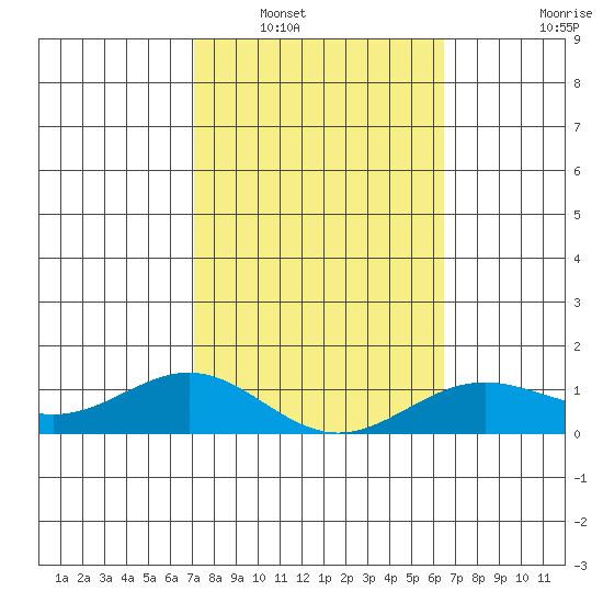 Waianae tide chart for Friday, February 10, 2023
