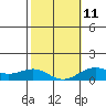 Waianae tide chart for Saturday, February 11, 2023