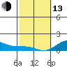 Waianae tide chart for Monday, February 13, 2023