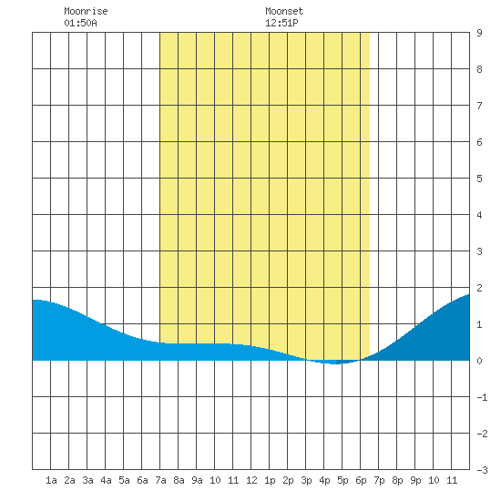 Waianae tide chart for Tuesday, February 14, 2023