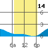 Waianae tide chart for Tuesday, February 14, 2023