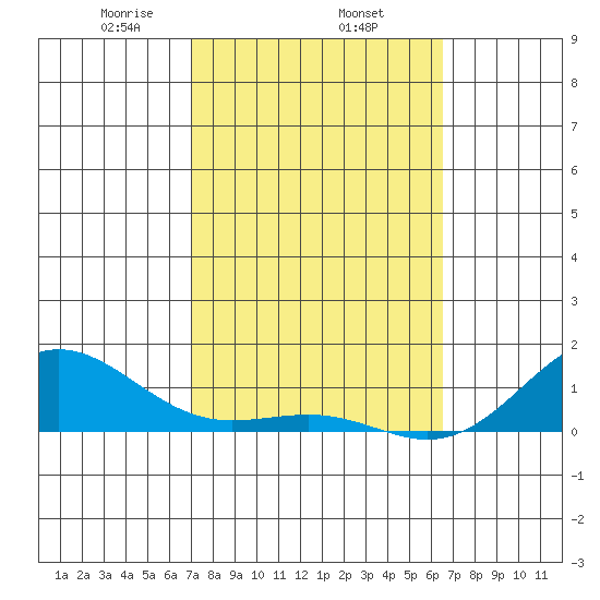 Waianae tide chart for Wednesday, February 15, 2023