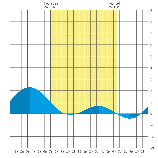 Waianae tide chart for Saturday, February 18, 2023