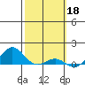 Waianae tide chart for Saturday, February 18, 2023