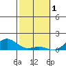 Waianae tide chart for Wednesday, February 1, 2023