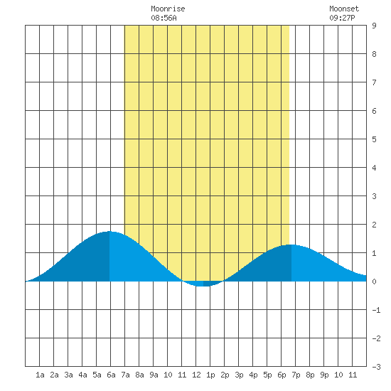 Waianae tide chart for Wednesday, February 22, 2023