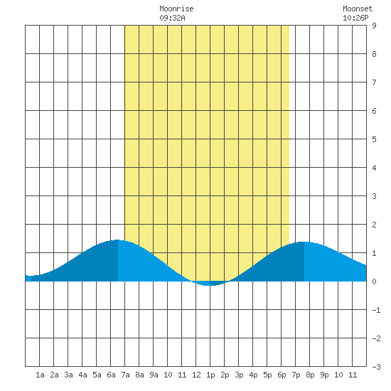 Waianae tide chart for Thursday, February 23, 2023