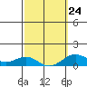 Waianae tide chart for Friday, February 24, 2023