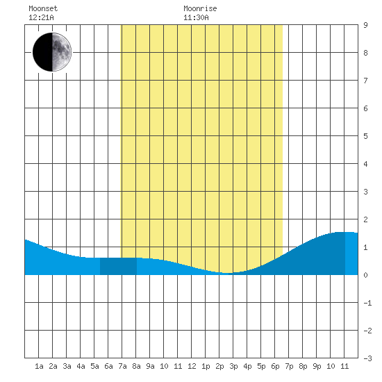 Waianae tide chart for Sunday, February 26, 2023