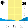 Waianae tide chart for Sunday, February 26, 2023