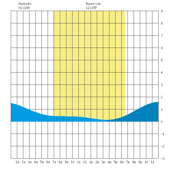 Waianae tide chart for Monday, February 27, 2023