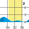 Waianae tide chart for Thursday, February 2, 2023