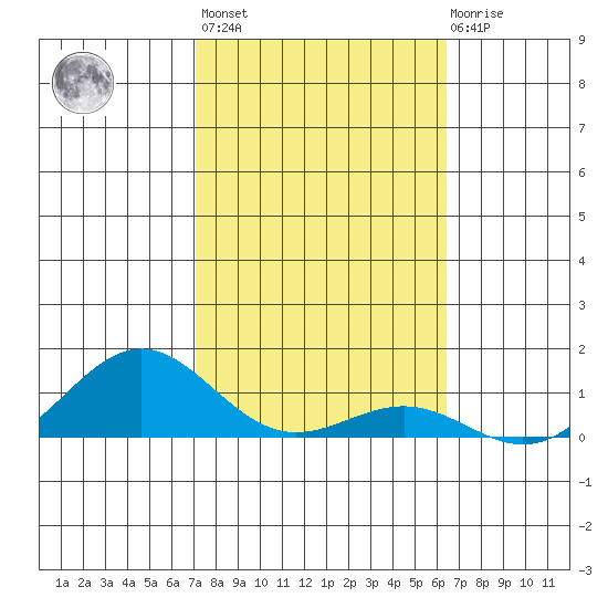 Waianae tide chart for Sunday, February 5, 2023