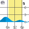Waianae tide chart for Sunday, February 5, 2023