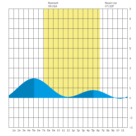 Waianae tide chart for Monday, February 6, 2023