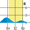 Waianae tide chart for Monday, February 6, 2023