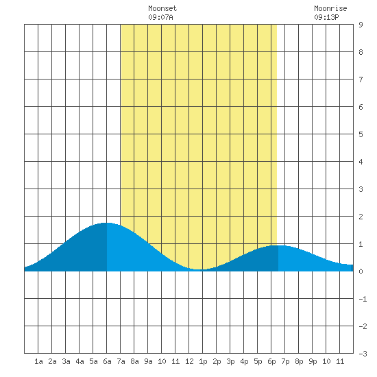 Waianae tide chart for Wednesday, February 8, 2023