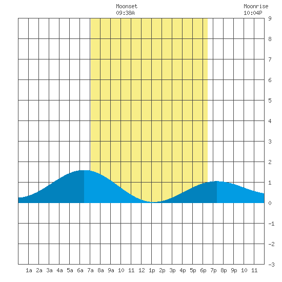 Waianae tide chart for Thursday, February 9, 2023