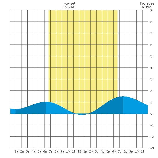 Waianae tide chart for Saturday, March 11, 2023