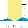 Waianae tide chart for Saturday, March 11, 2023
