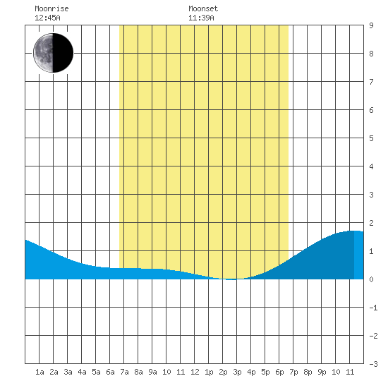Waianae tide chart for Tuesday, March 14, 2023