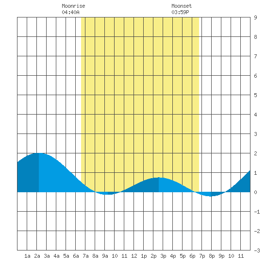 Waianae tide chart for Saturday, March 18, 2023