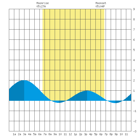 Waianae tide chart for Sunday, March 19, 2023