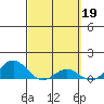 Waianae tide chart for Sunday, March 19, 2023