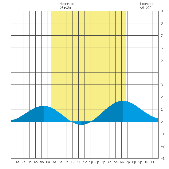 Waianae tide chart for Thursday, March 23, 2023